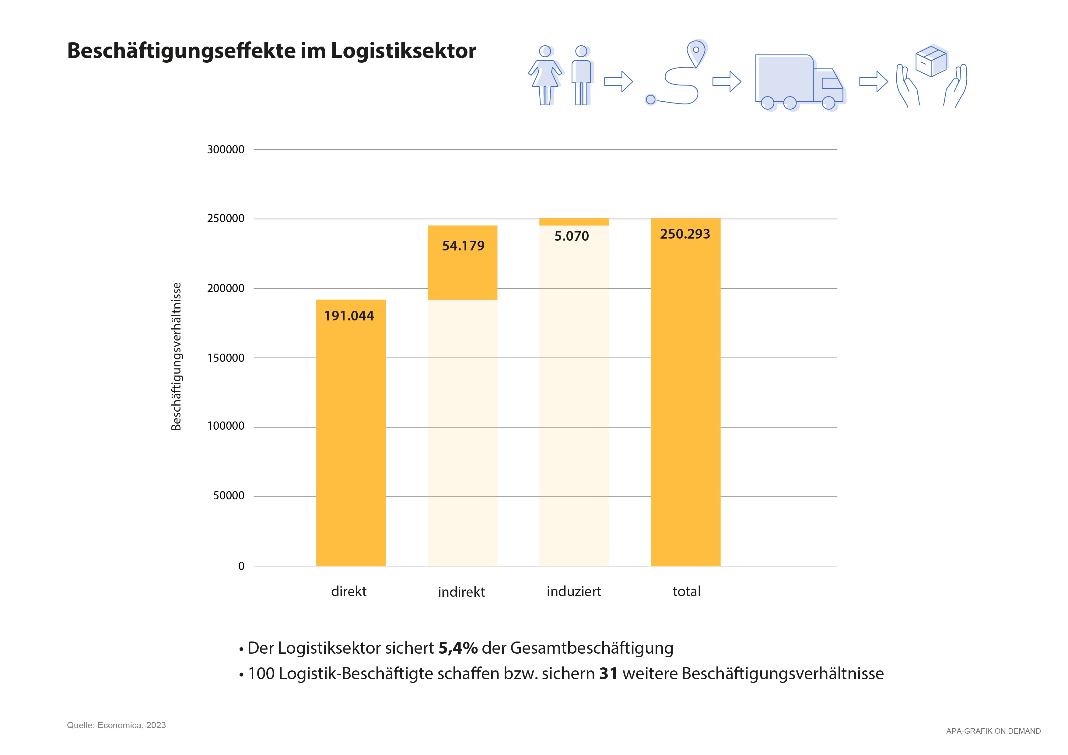 Beschäftigungseffekte im Logistiksektor