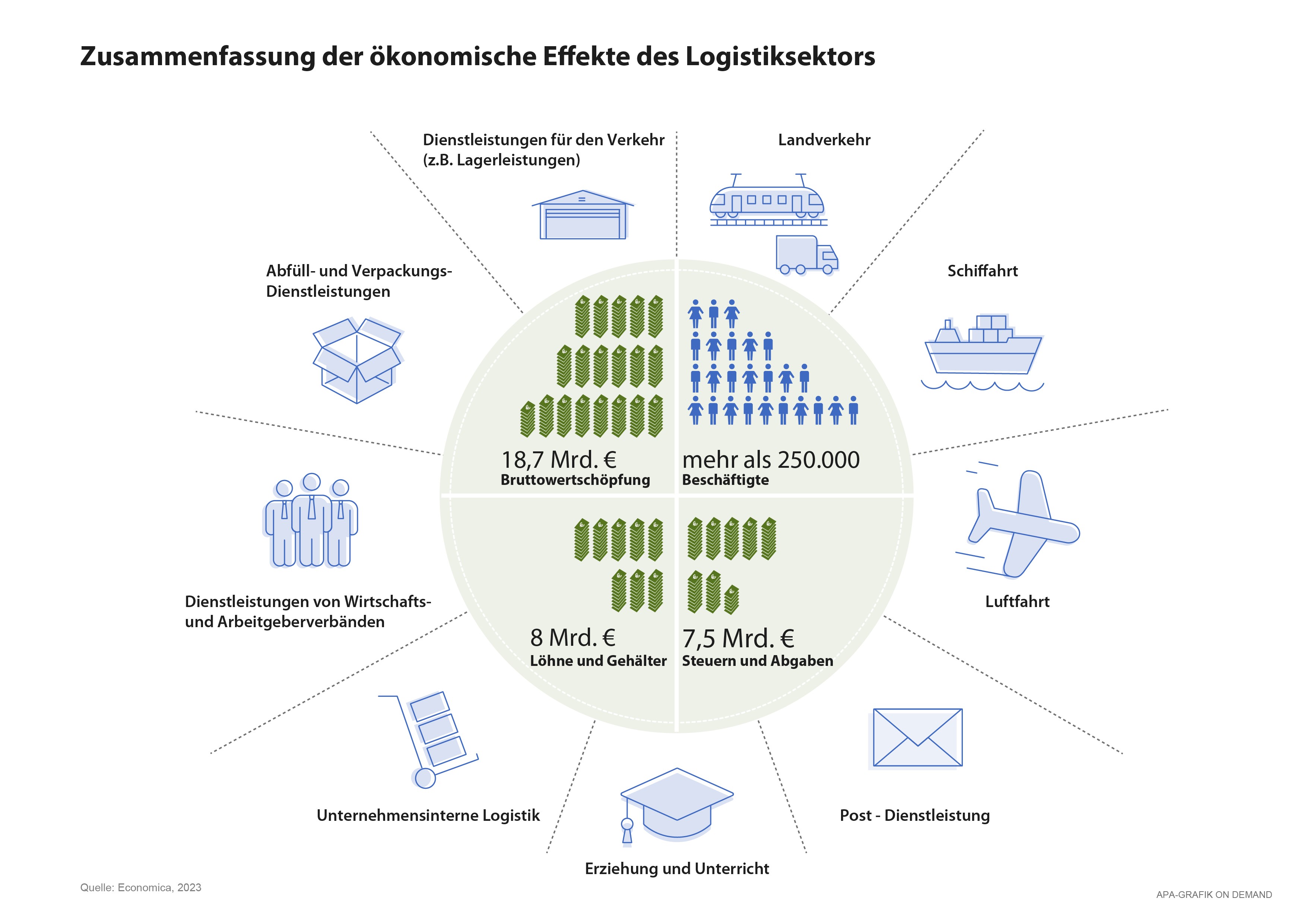 Zusammenfassung der ökonomischen Effekte des Logistiksektors