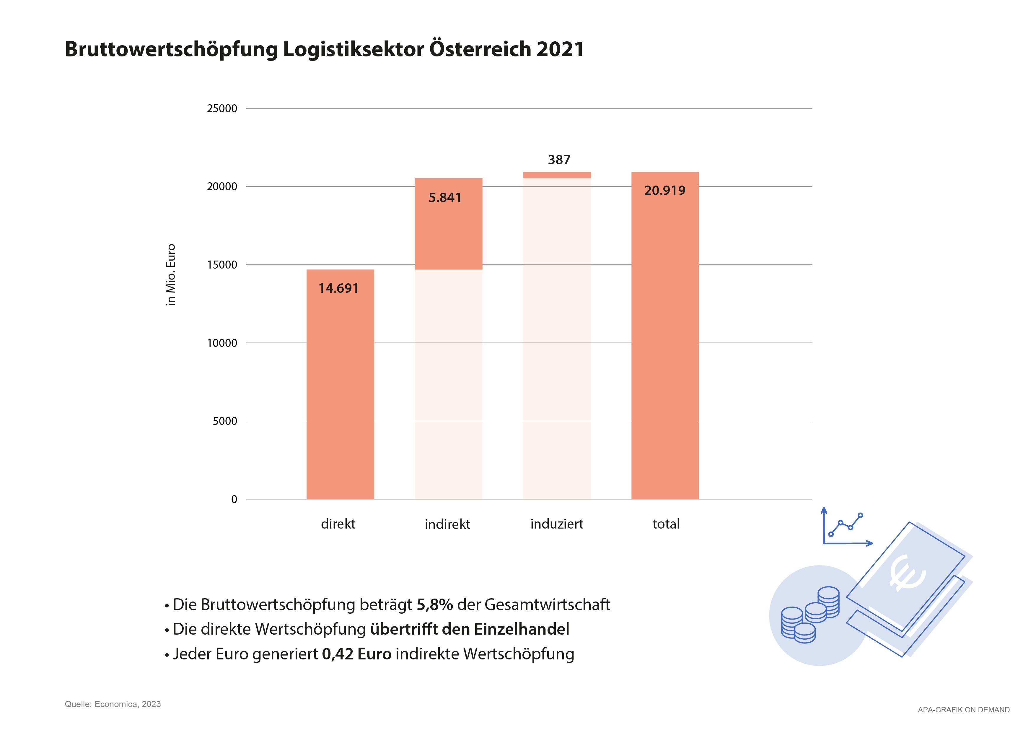 Bruttowertschöpfung Logistiksektor Österreich 2021